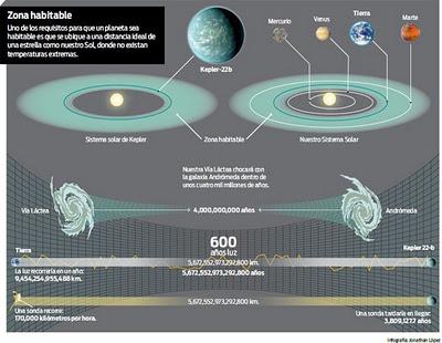 Confirman existencia primer planeta en zona habitable a una estrella como el Sol