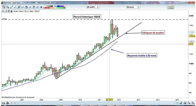 imagen 2 Análisis de la consolidación pasajera del curso del oro por Tradosaure