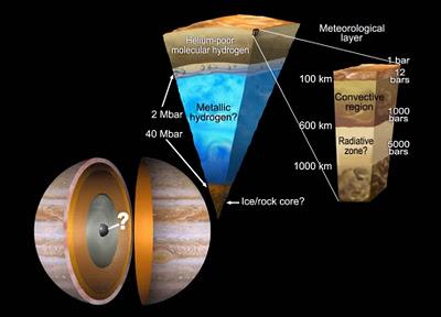 Es posible que Júpiter carezca de núcleo