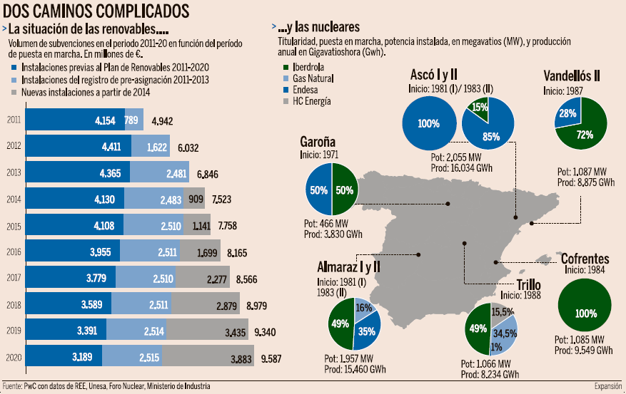 meracdo_electrico_renovables_nucleares El precio de la electricidad baja un 10% en la subasta Cesur
