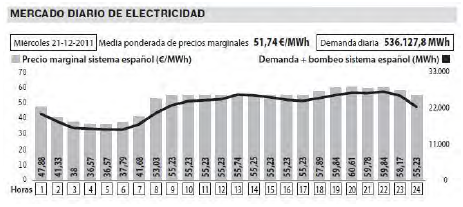 omel_211211 El precio de la electricidad baja un 10% en la subasta Cesur