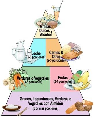 Cómo adelgazar de forma sana Piramide alimenticia