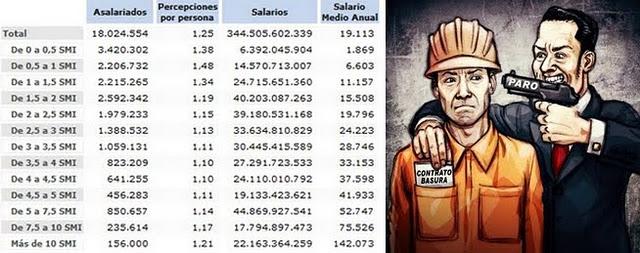 La España de los bajos salarios donde los empresarios sueñan con el despido libre.