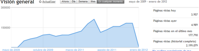 EL CRECIMIENTO DEL BLOG EN 2011 Y ALGÚN ¿POR QUE?