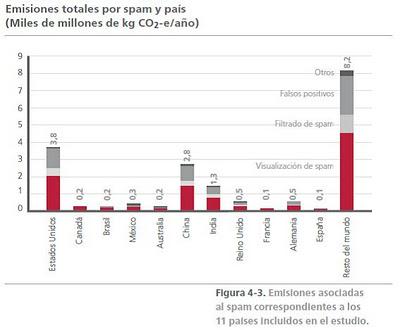 El SPAM como arma de contaminación masiva (1 e-mail = 19 gr. de CO2) El SPAM como arma de contaminación masiva (1 e-mail = 19 gr. de CO2)