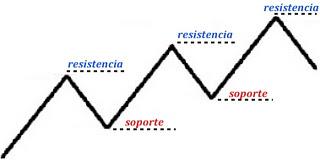 entendiendo los conceptos de soporte y resistencia forex