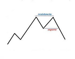 entendiendo los conceptos de soporte y resistencia forex