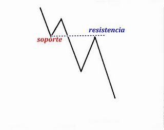 entendiendo los conceptos de soporte y resistencia forex