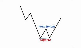 entendiendo los conceptos de soporte y resistencia forex