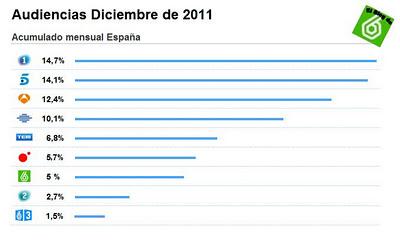 Audiencias diciembre 2011: La Sexta obtiene un 5% en el mes de la fusión Audiencias diciembre 2011: La Sexta obtiene un 5% en el mes de la fusión