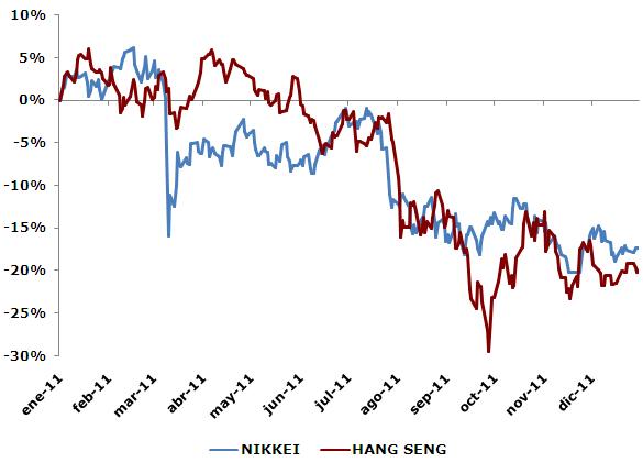 ¿Cuánto has perdido en Bolsa en 2011? ¿Cuánto has perdido en Bolsa en 2011?