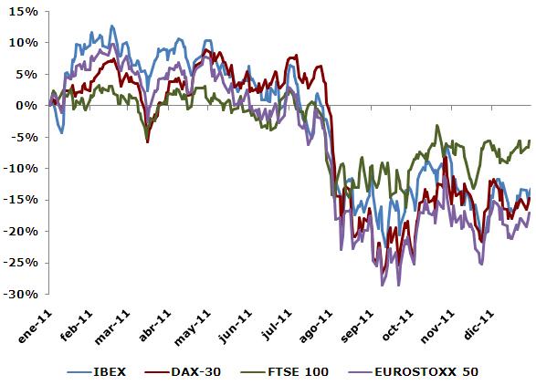 ¿Cuánto has perdido en Bolsa en 2011? ¿Cuánto has perdido en Bolsa en 2011?