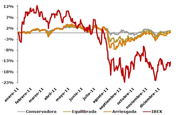Resultados de carteras de inversión 2011 Resultados de carteras de inversión 2011