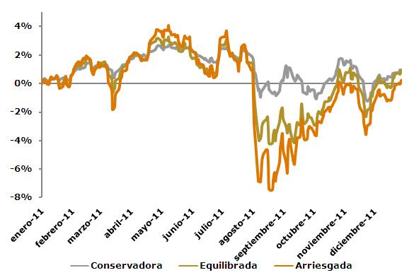 Resultados de carteras de inversión 2011 Resultados de carteras de inversión 2011