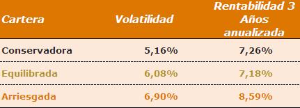 Resultados de carteras de inversión 2011 Resultados de carteras de inversión 2011