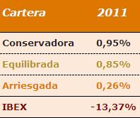 Resultados de carteras de inversión 2011 Resultados de carteras de inversión 2011