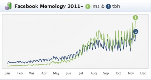 Captura de pantalla 2011 12 08 a las 16.56.25 e1323385963369 Los 10 temas más populares en Facebook en 2011 