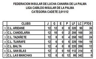 CLASIFICACION FINAL LIGA LA PALMA 2011-2012 SENIOR JUVENIL Y CADETE LUCHA CANARIA