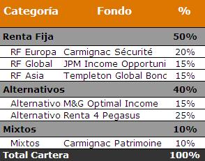 Resultados cartera conservadora 2011 Resultados cartera conservadora 2011