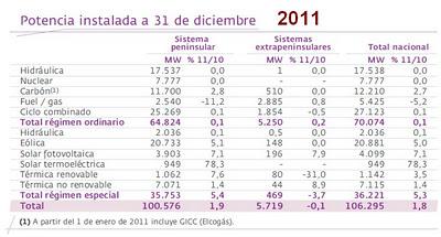 Informe del sistema eléctrico español 2011