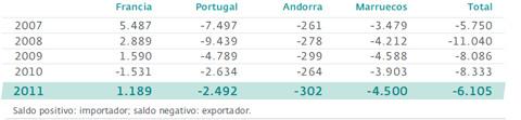 Resumen del sistema eléctrico español del 2011 Resumen del sistema eléctrico español del 2011