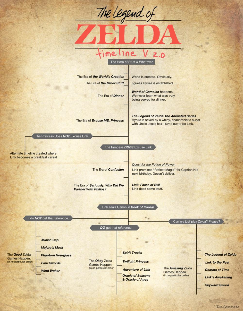 zelda-timeline-2 zelda timeline 2 El Telesketch (60)