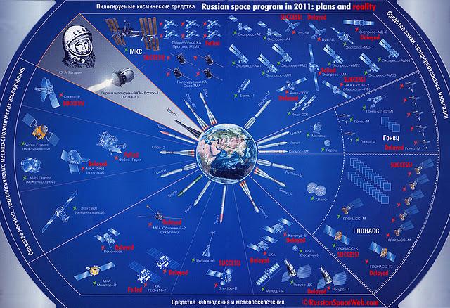 El programa espacial ruso en 2011. [Infografía]