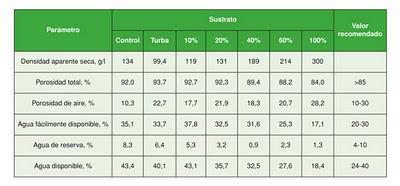 El compost de biorresiduos como componente de sustratos El compost de biorresiduos como componente de sustratos