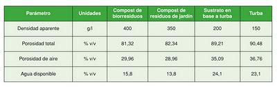El compost de biorresiduos como componente de sustratos El compost de biorresiduos como componente de sustratos