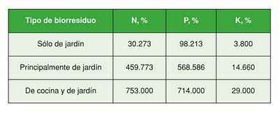 El compost de biorresiduos como componente de sustratos El compost de biorresiduos como componente de sustratos