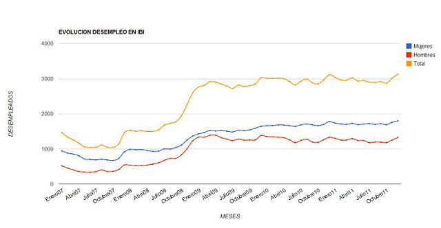 Evolución del desempleo en Ibi