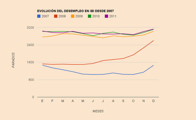 Evolución del desempleo en Ibi