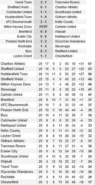 League One: Jornada 26 League One: Jornada 26
