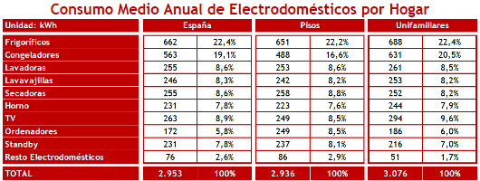 Los hogares gastan más con el modo “standby” que con el ordenador Actualidad Informática. Consumo medio electrodome?ticos en españa. Rafaeal Barzanallana
