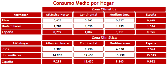 Los hogares gastan más con el modo “standby” que con el ordenador Actualidad Informática. Consumo medio electricidad en españa. Rafaeal Barzanallana