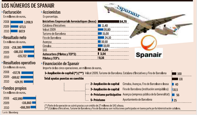 Spanair Game Over: historia de una muerte anunciada