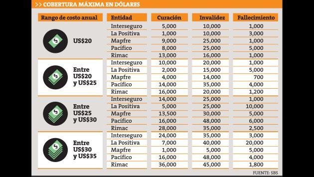 seguro escolar Adquiere un seguro escolar desde US$20 al año y vive tranquilo