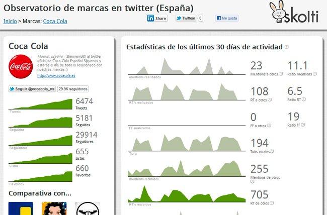 Observatorio de marcas en twitter (España) Observatorio de marcas en twitter (España)