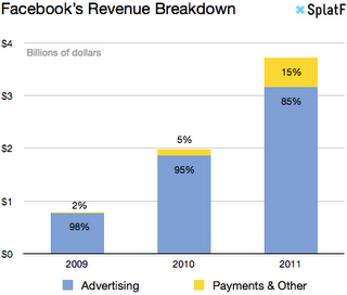 ¿Como gana dinero Facebook? ingresos de Facebook