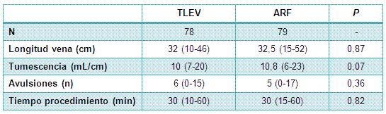 Tratamiento con radiofrecuencia vs láser de la vena safena interna Tratamiento con radiofrecuencia vs láser de la vena safena interna