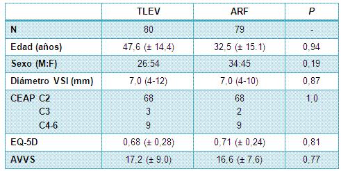 Tratamiento con radiofrecuencia vs láser de la vena safena interna Tratamiento con radiofrecuencia vs láser de la vena safena interna