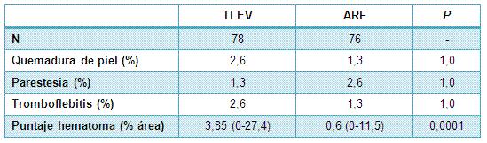 Tratamiento con radiofrecuencia vs láser de la vena safena interna Tratamiento con radiofrecuencia vs láser de la vena safena interna