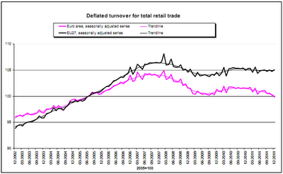 Comercio al por menor en la zona euro sigue a la baja: cae 0,4% en diciembre Comercio al por menor en la zona euro sigue a la baja: cae 0,4% en diciembre