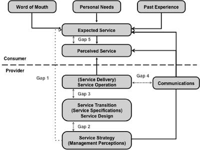 Control de calidad aplicado al Service Design