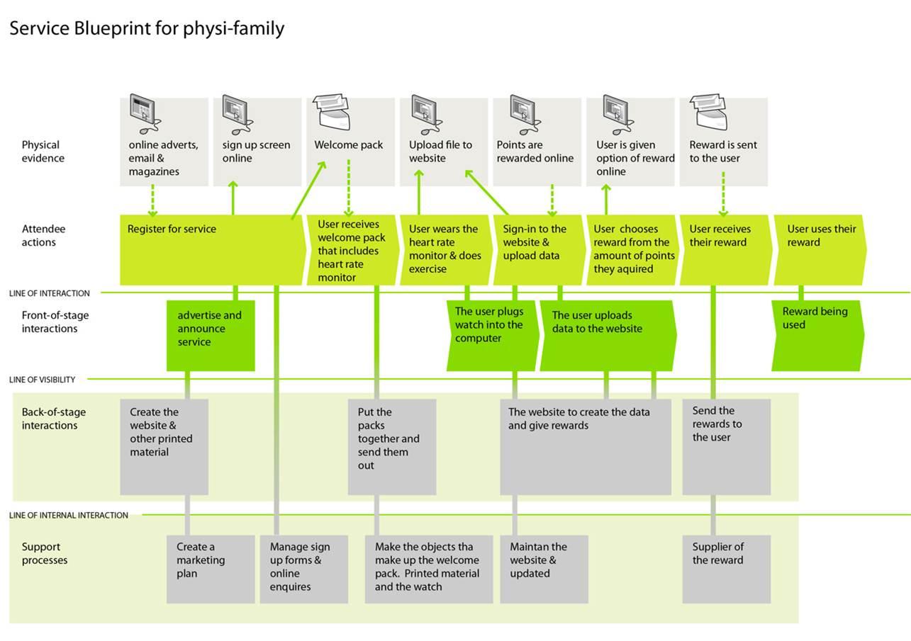 Control de calidad aplicado al Service Design