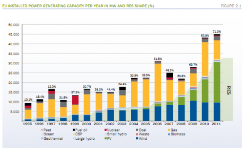 Informe europeo sobre renovables 2011