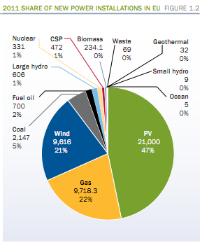 Informe europeo sobre renovables 2011
