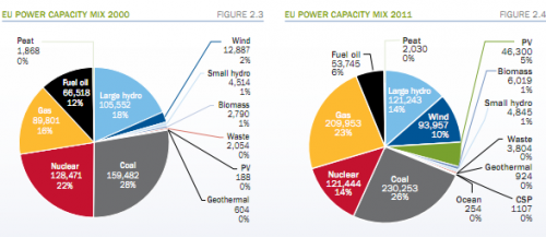 eu power capacity mix 2000 2011