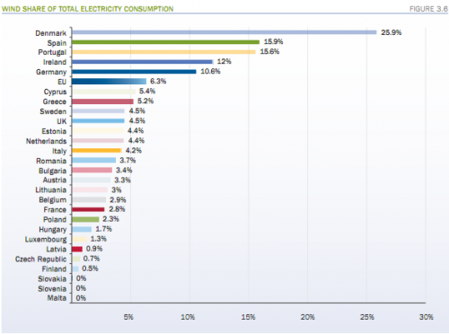 wind electricity consumption by eu country