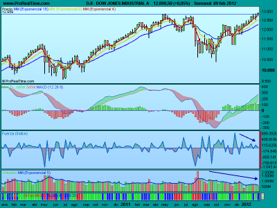 Análisis del Dow Jones